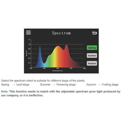 Éclairage du contrôleur 10V CMH HPS LED du spectre 0 de ballast de Digital
