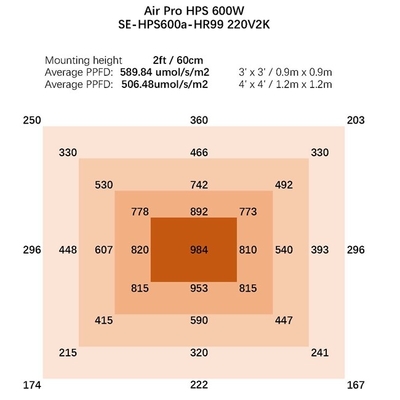 Les 600 watts hydroponique HPS élèvent la serre chaude 1080umol/s légère élèvent des lumières